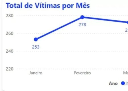 OITO PESSOAS SÃO VÍTIMAS DE ESTUPRO POR DIA EM MS; MAIORIA SÃO MENINAS E ADOLESCENTES